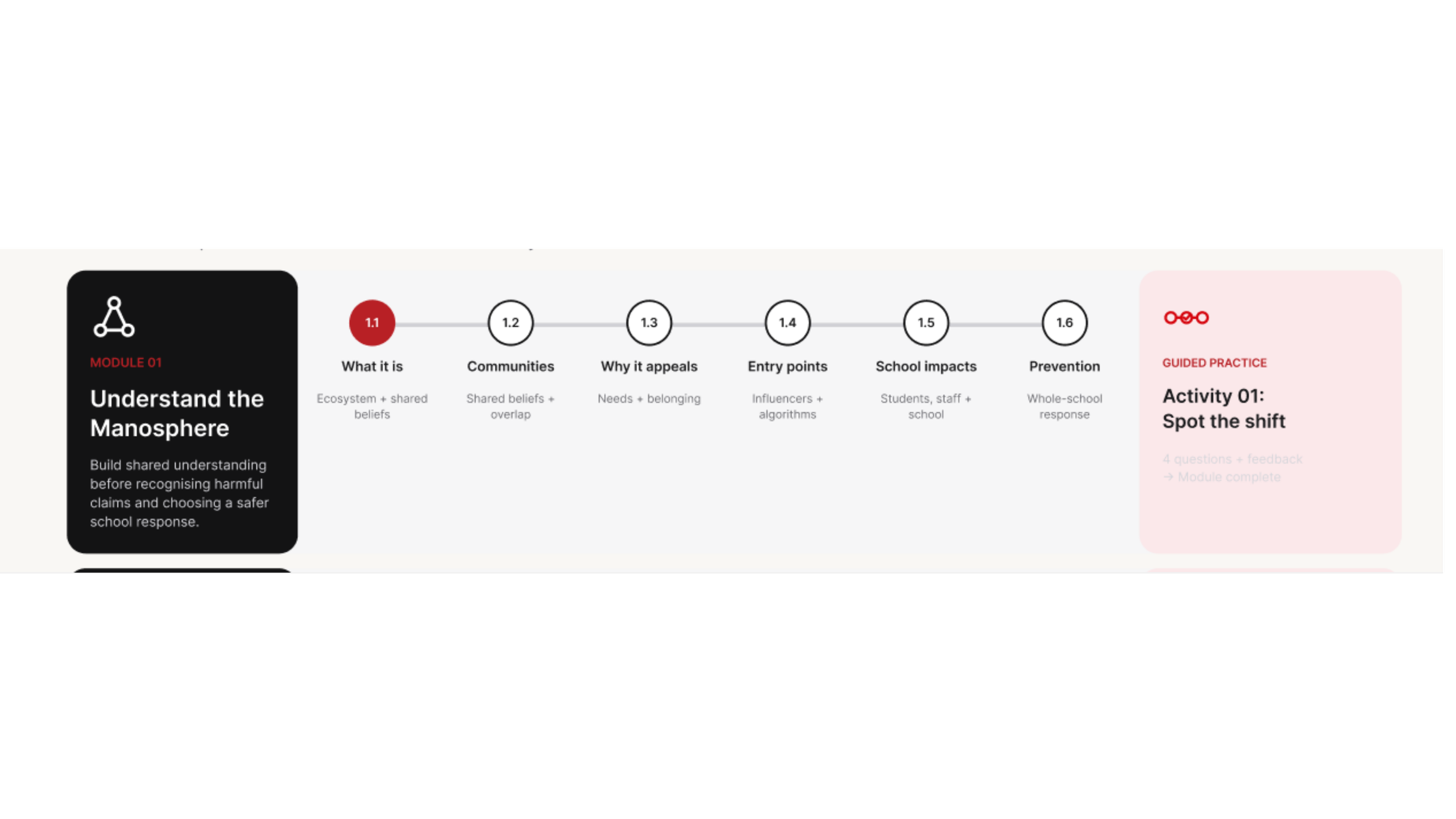 Module 1 learning sequence showing six sections from understanding the manosphere through prevention, followed by the Spot the Shift guided-practice activity.