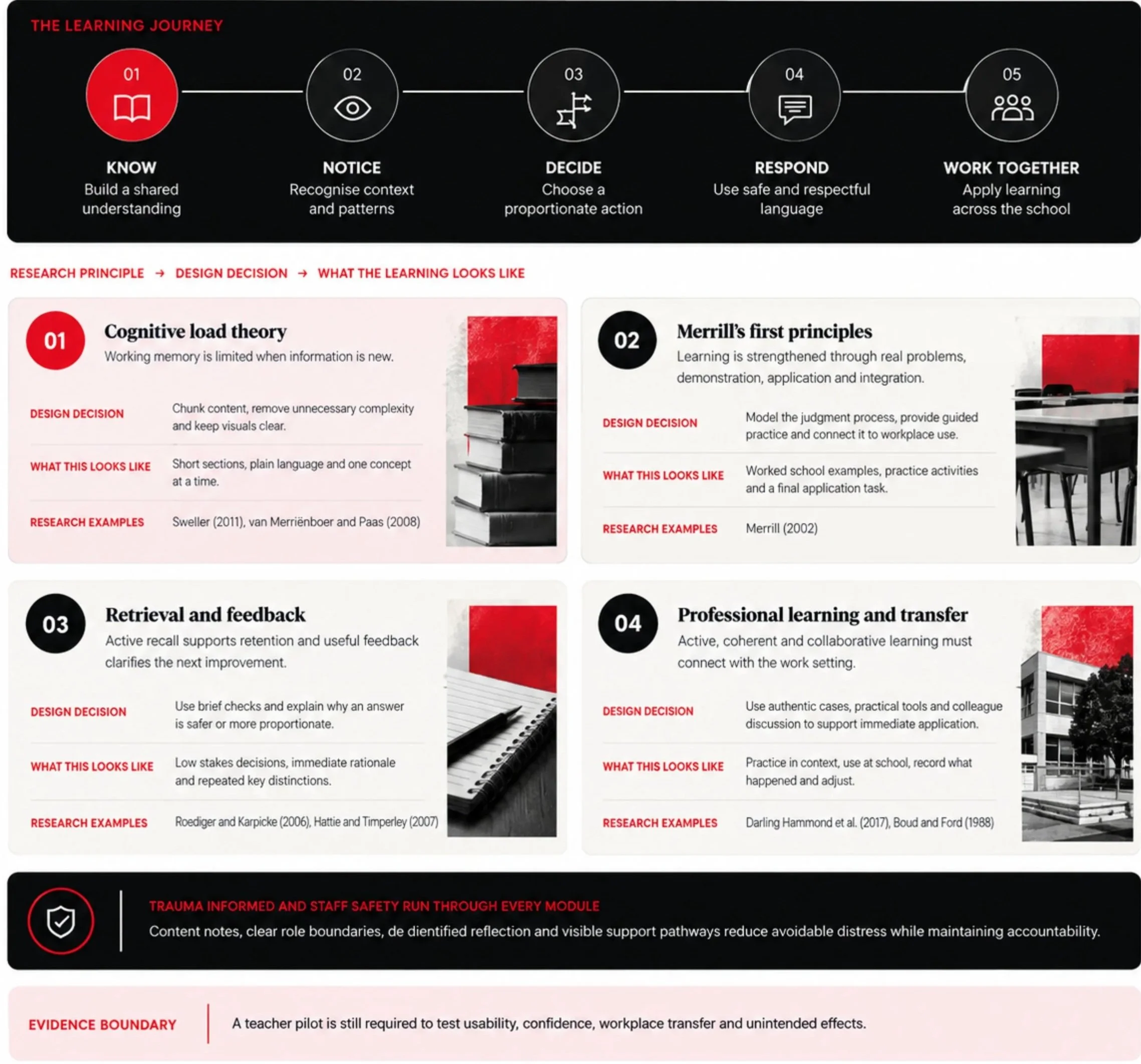 Learning model showing the Know, Notice, Decide, Respond and Work Together capability pathway, alongside the research principles and design decisions that shape the professional-learning experience.