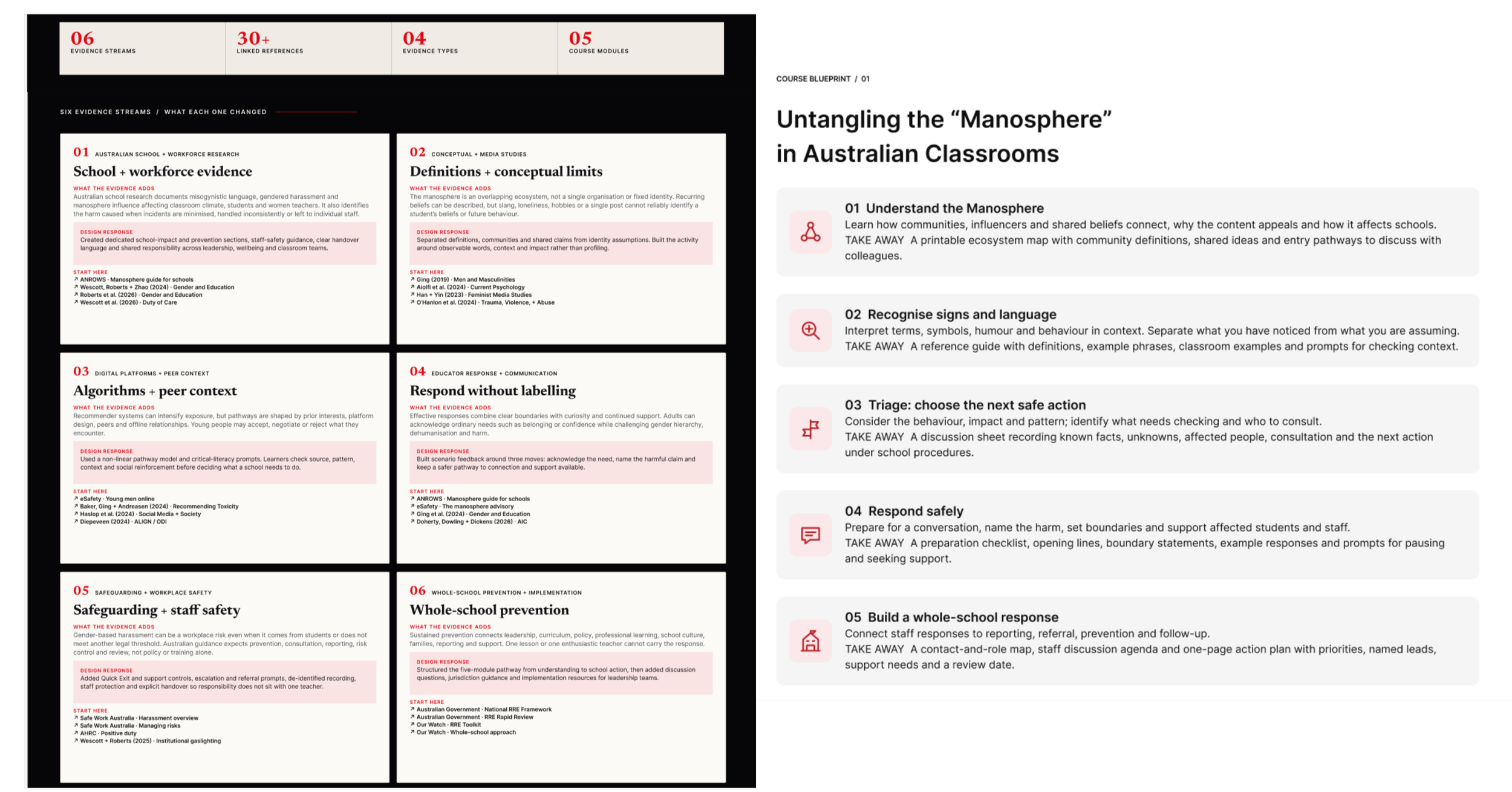 Figma course blueprint translating six evidence streams into the five-module Untangling the Manosphere professional-learning architecture.