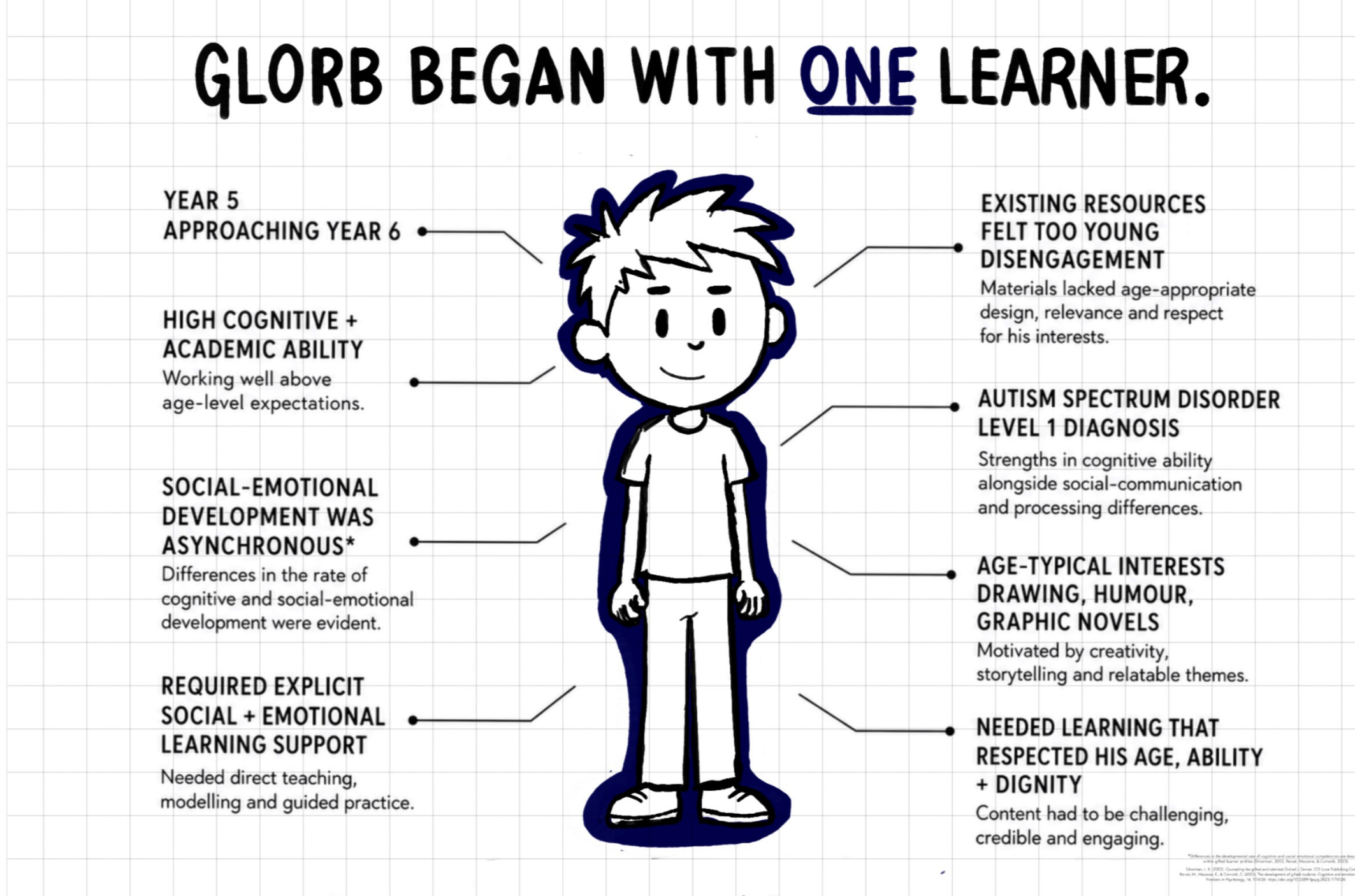Learner profile outlining the abilities, interests and support needs that informed the development of GLORB.