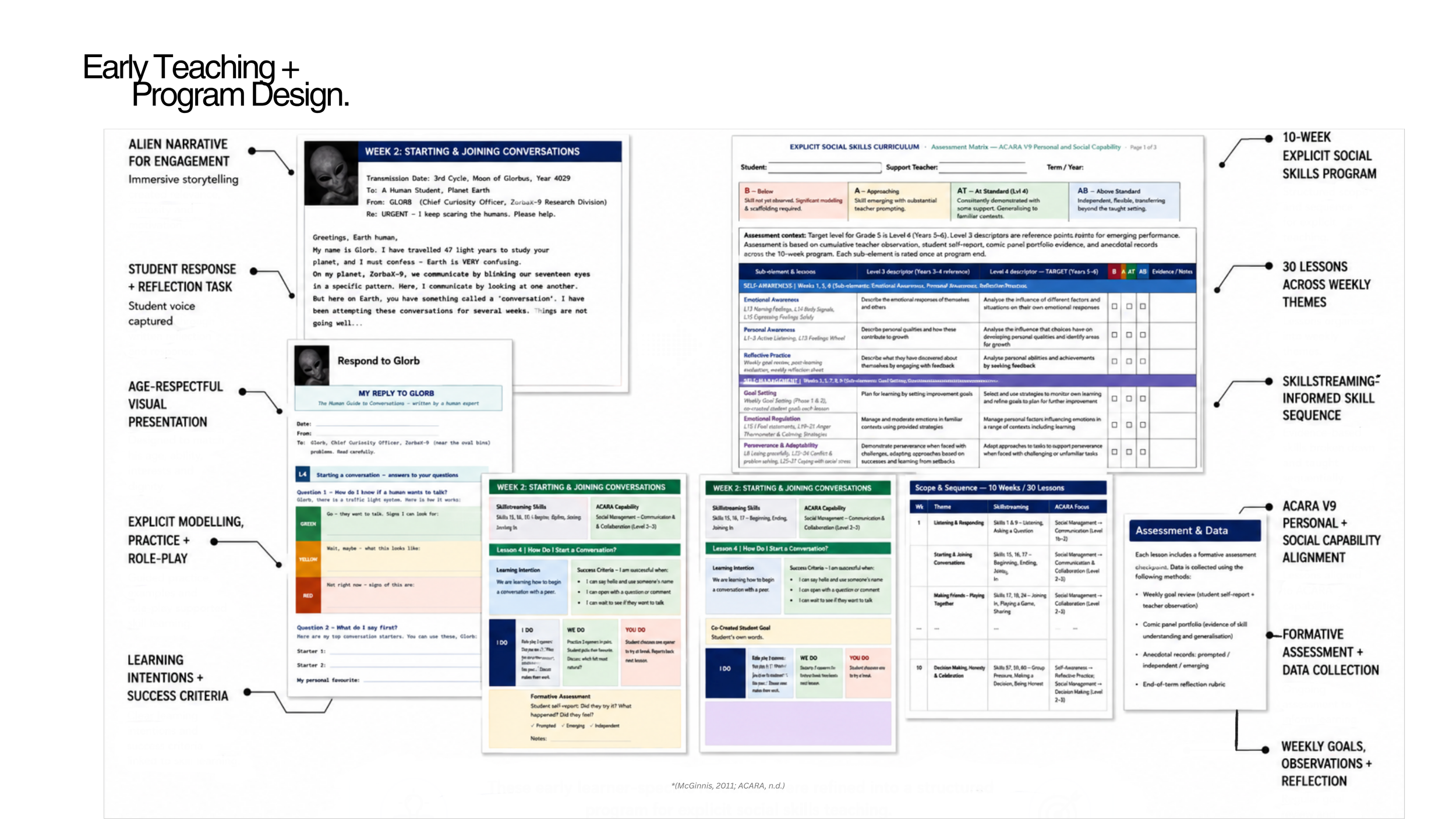 Annotated overview of the original ten-week GLORB program, including lesson sequencing, explicit modelling, learner reflection, curriculum alignment and formative assessment.