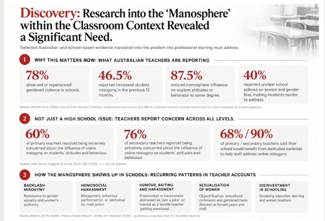 Discovery research summarising Australian evidence on online misogyny and manosphere influence in school settings.