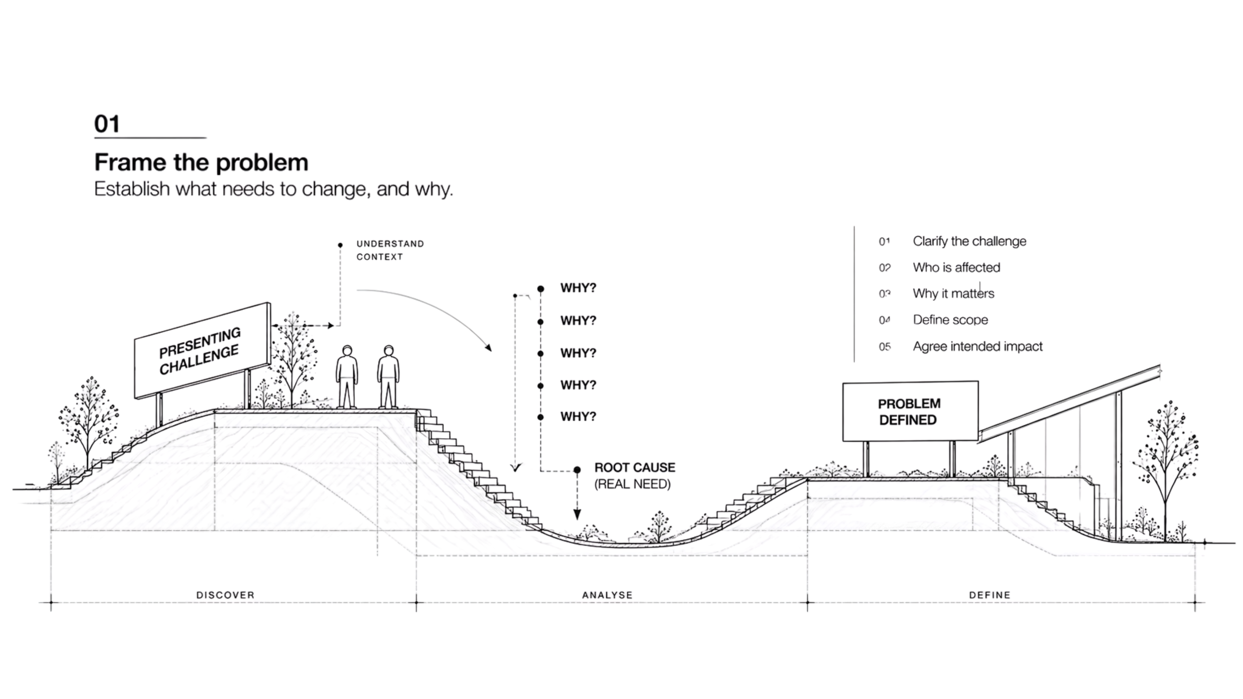 Learning design process step 1