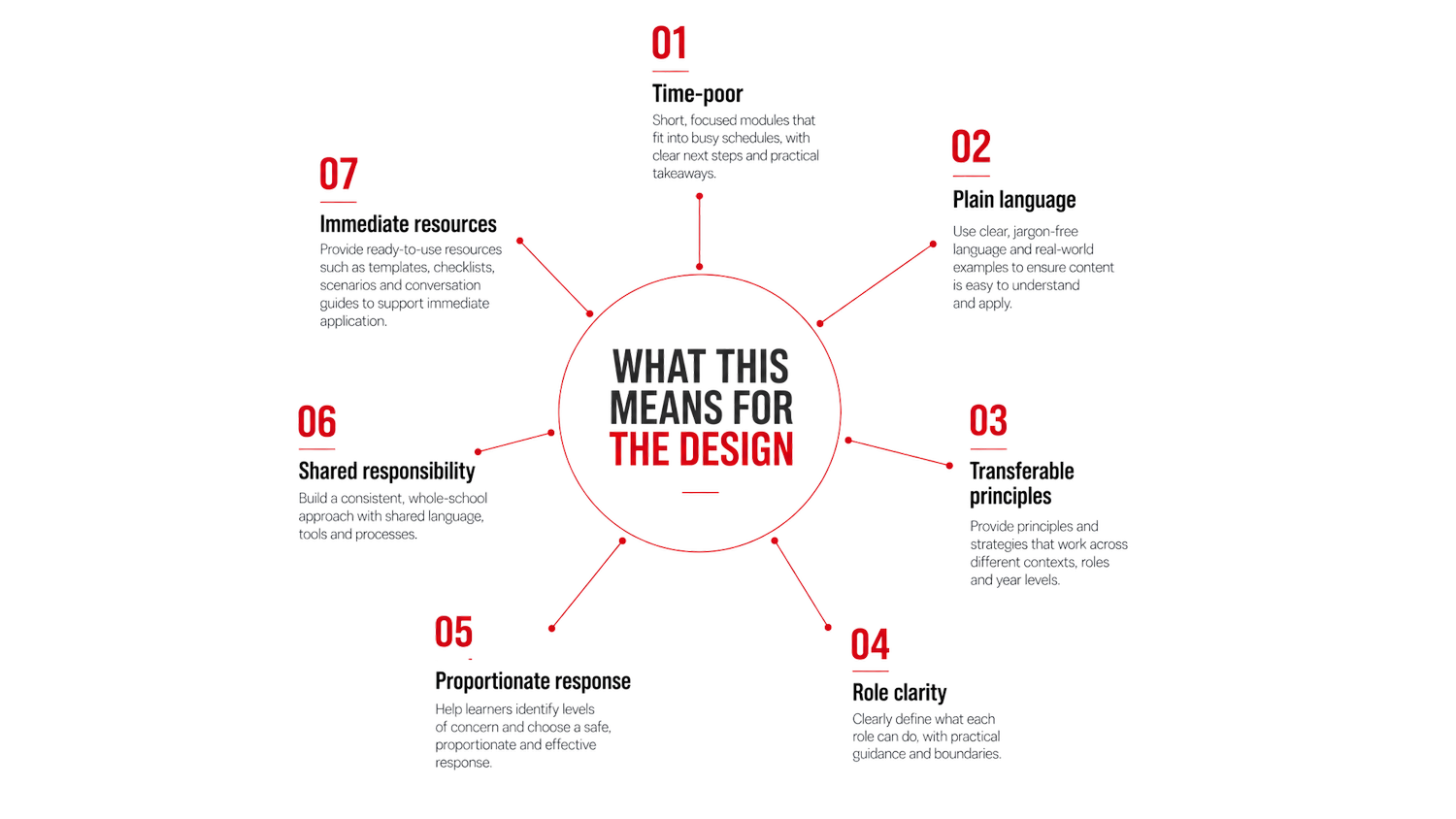 Seven learning design implications including time-poor delivery, plain language, transferable principles, role clarity, proportionate response, shared responsibility and immediate resources.