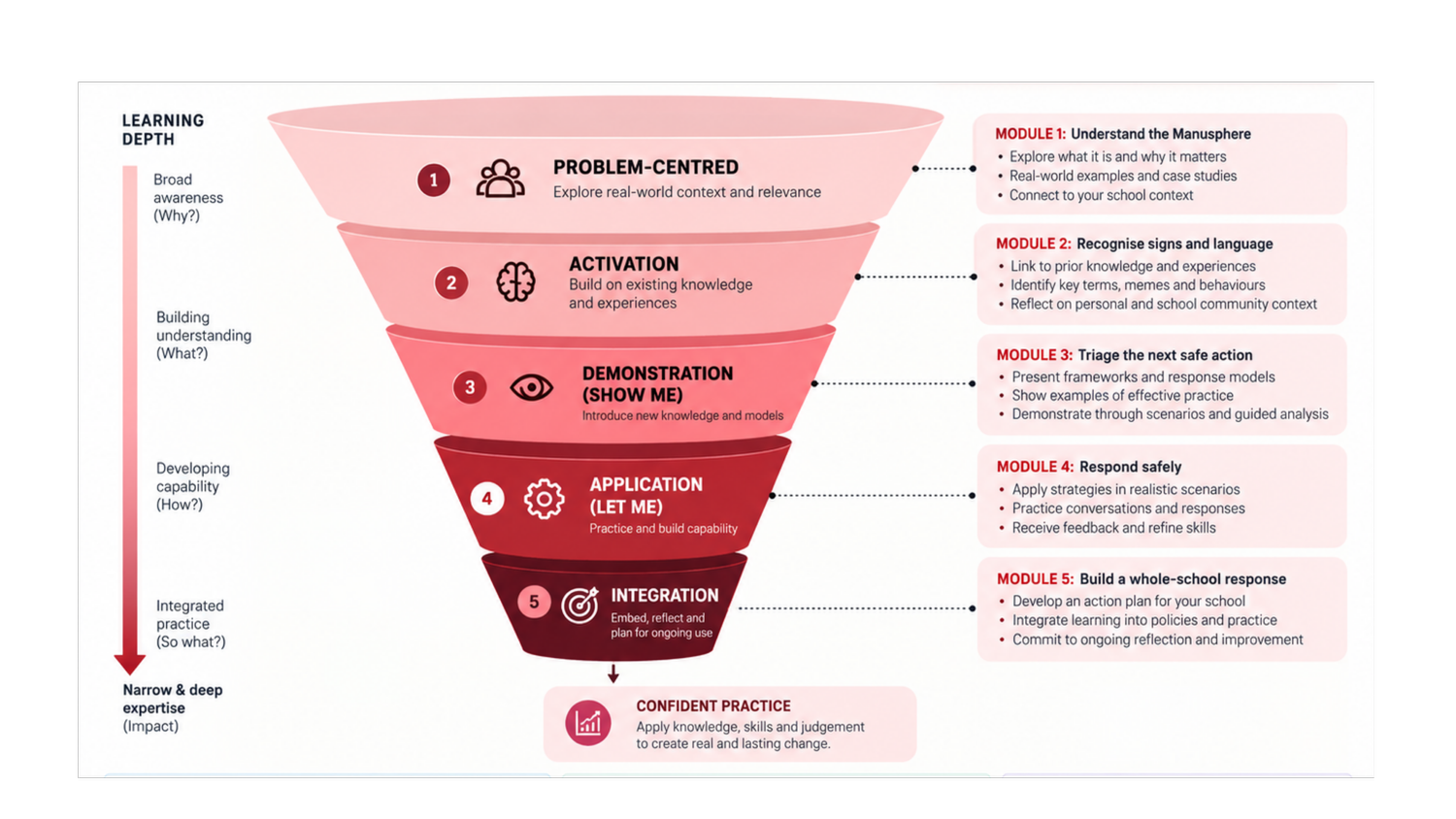 Learning architecture model based on Merrill's First Principles of Instruction, moving through problem-centred learning, activation, demonstration, application, integration and confident practice.