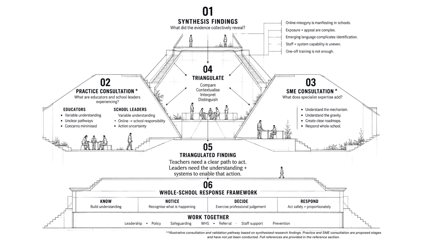 Illustrative triangulation and validation pathway combining synthesis findings, educator consultation and specialist consultation to develop a whole-school response framework.