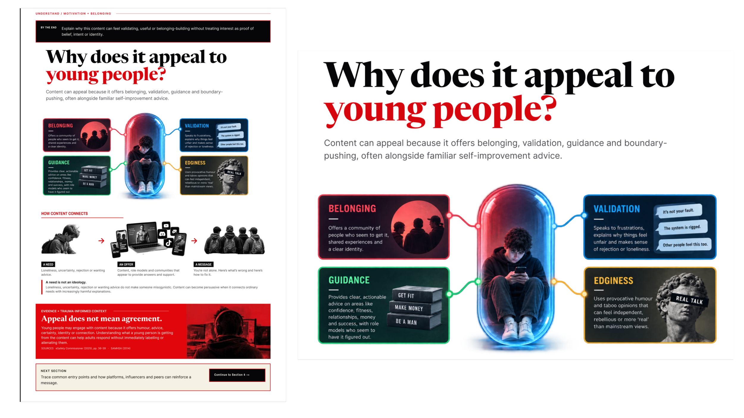 Module 1 screen explaining belonging, validation, guidance and edginess as reasons manosphere content can appeal to young people while distinguishing appeal from agreement.