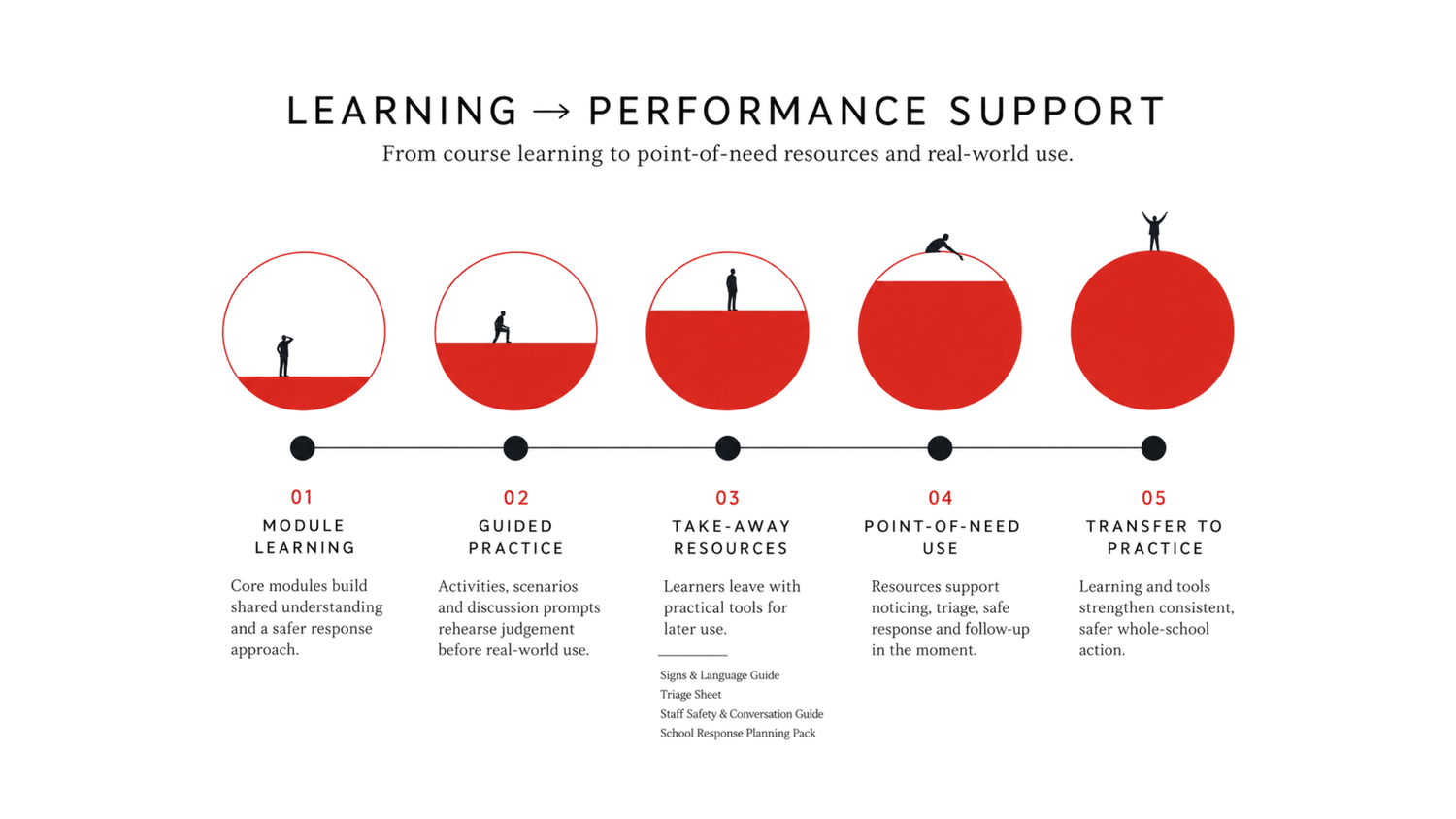 Learning to performance support pathway showing module learning, guided practice, takeaway resources, point-of-need use and transfer to workplace practice.