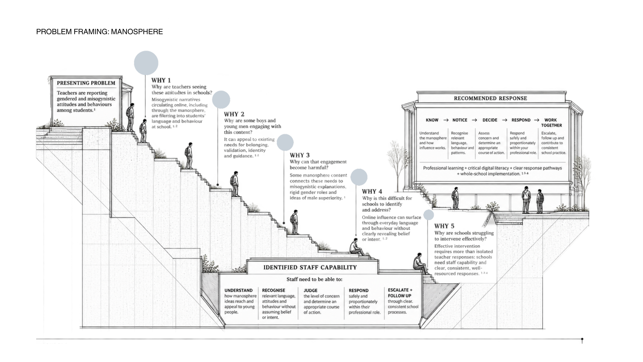 Problem framing diagram showing how the manosphere issue was analysed and translated into staff capability needs and a recommended response.