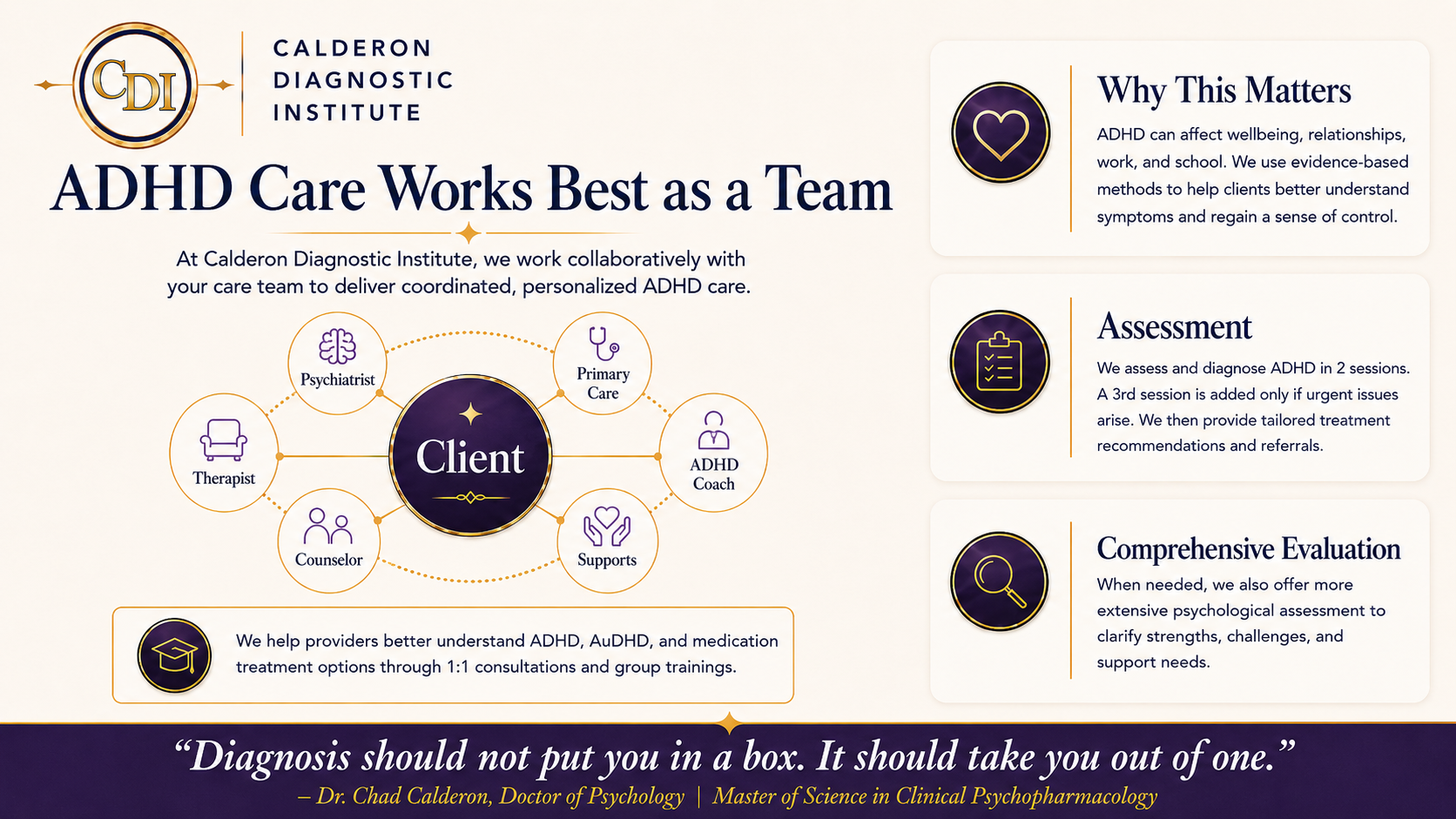 Dr. Chad Calderon collaborative adult ADHD care graphic showing coordination with a psychiatrist, primary care provider, therapist, counselor, ADHD coach, and other supports. Calderon Diagnostic Institute.