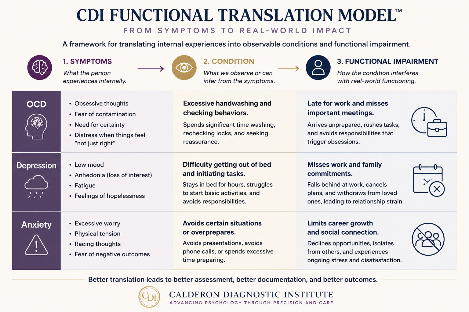 Clinical infographic by Dr. Chad Calderon demonstrating the Calderon Diagnostic Institute Functional Translation Model using OCD, major depressive disorder, and generalized anxiety disorder