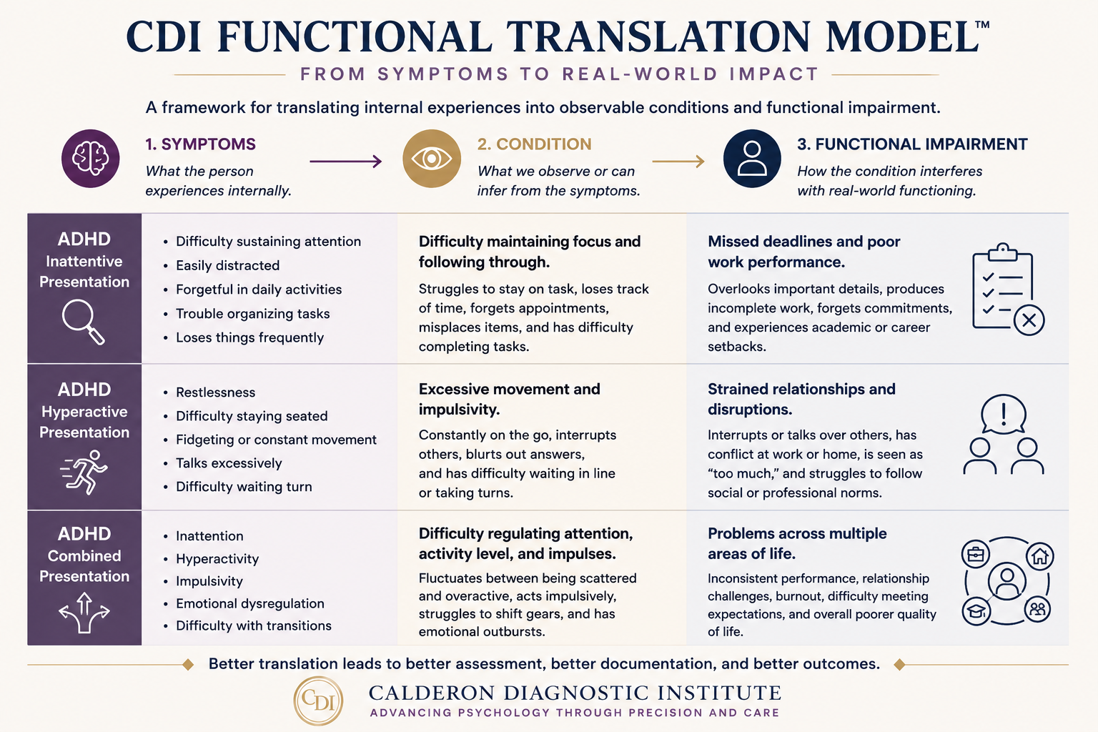 Clinical infographic by Dr. Chad Calderon illustrating the Calderon Diagnostic Institute (CDI) Functional Translation Model using ADHD examples