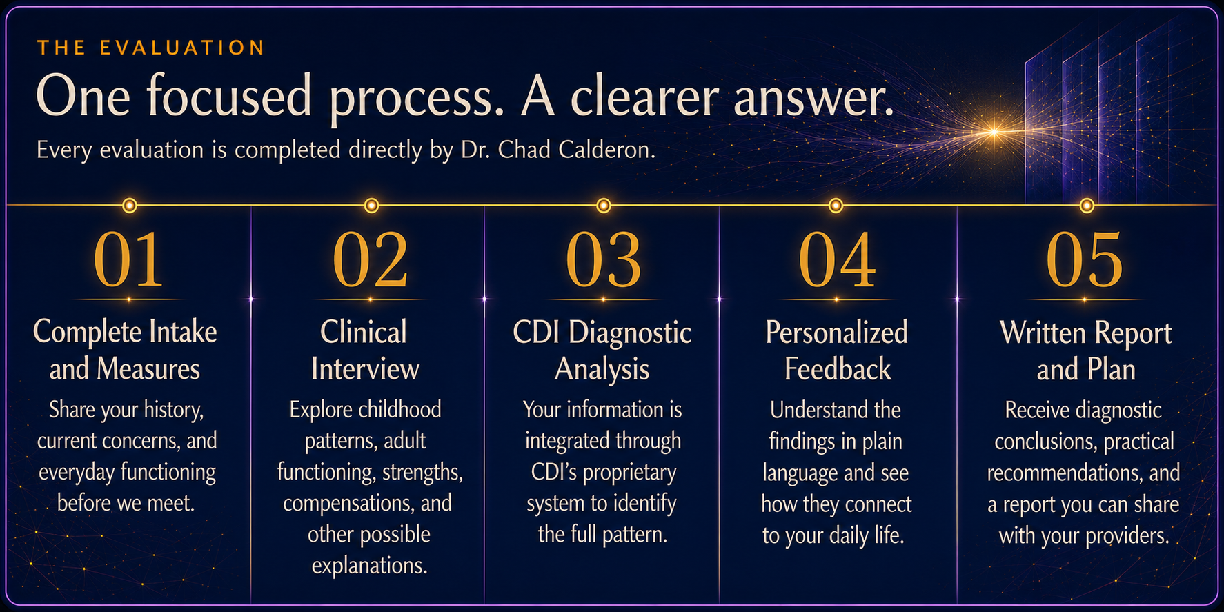 Calderon Diagnostic Institute adult ADHD evaluation process: intake and measures, clinical interview, proprietary diagnostic analysis, personalized feedback, and a written report with practical recommendations.
