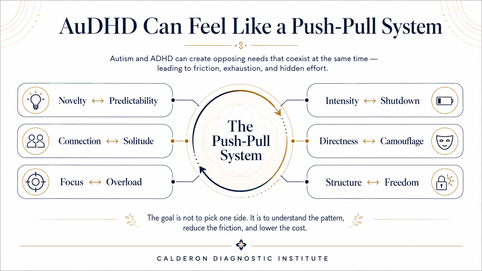 AuDHD Push-Pull System graphic showing opposing needs including novelty and predictability, connection and solitude, focus and overload, intensity and shutdown, directness and camouflage, and structure and freedom.