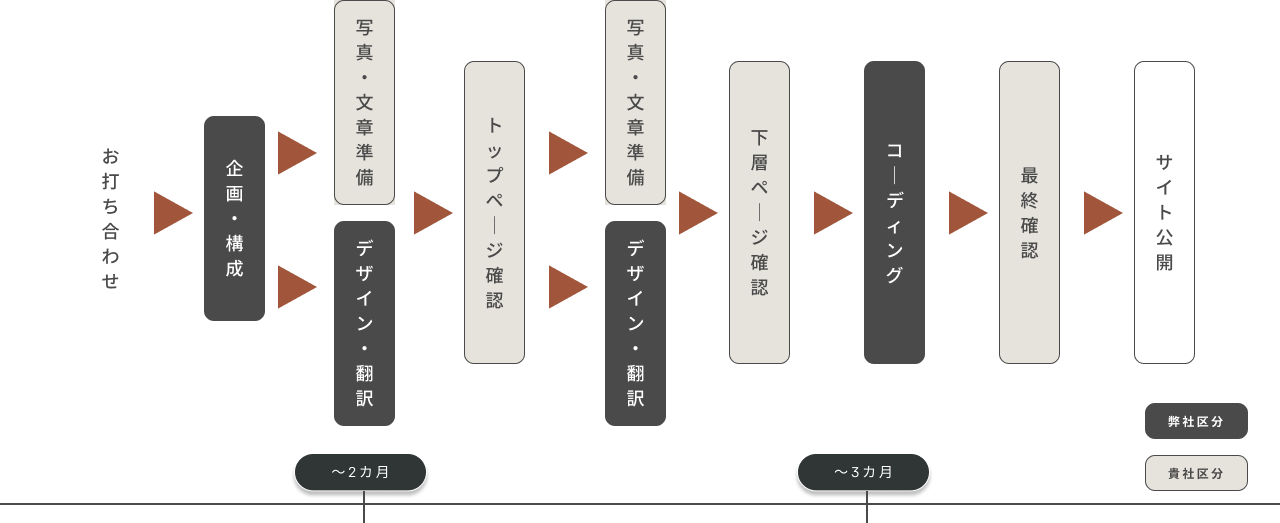 プロジェクトの進行フロー図。企画・構成、デザイン・翻訳、トップページ確認、デザイン・翻訳、下層ページ確認、デザイン、コーディング、最終確認、サイト公開というステップが時系列で示されている。