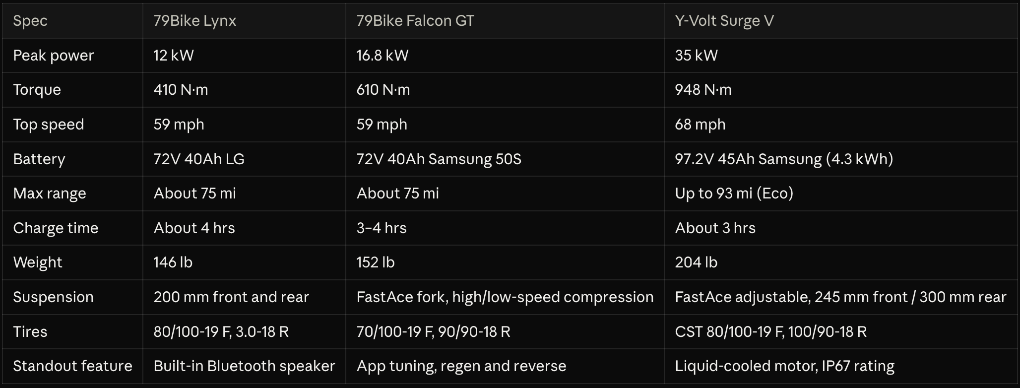 Compare 79Bike Lynx vs. Falcon GT vs. Y-Volt Surge V Specs
