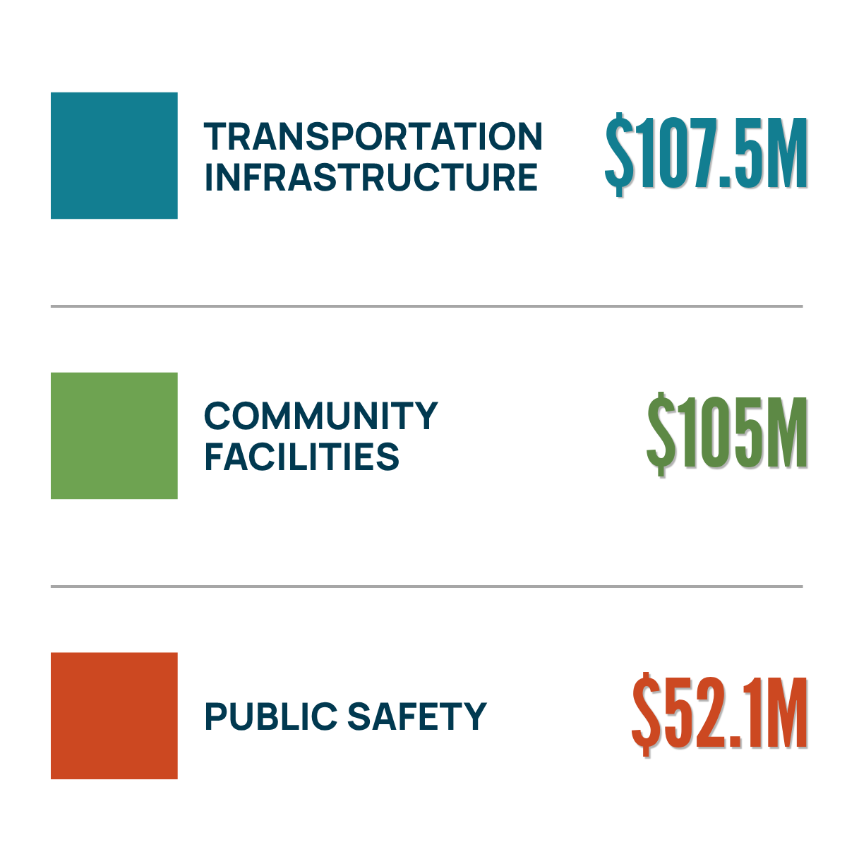 Infographic showing government spending across different categories: transportation infrastructure spending of $107.5 million, community facilities spending of $105 million, and public safety spending of $52.1 million.