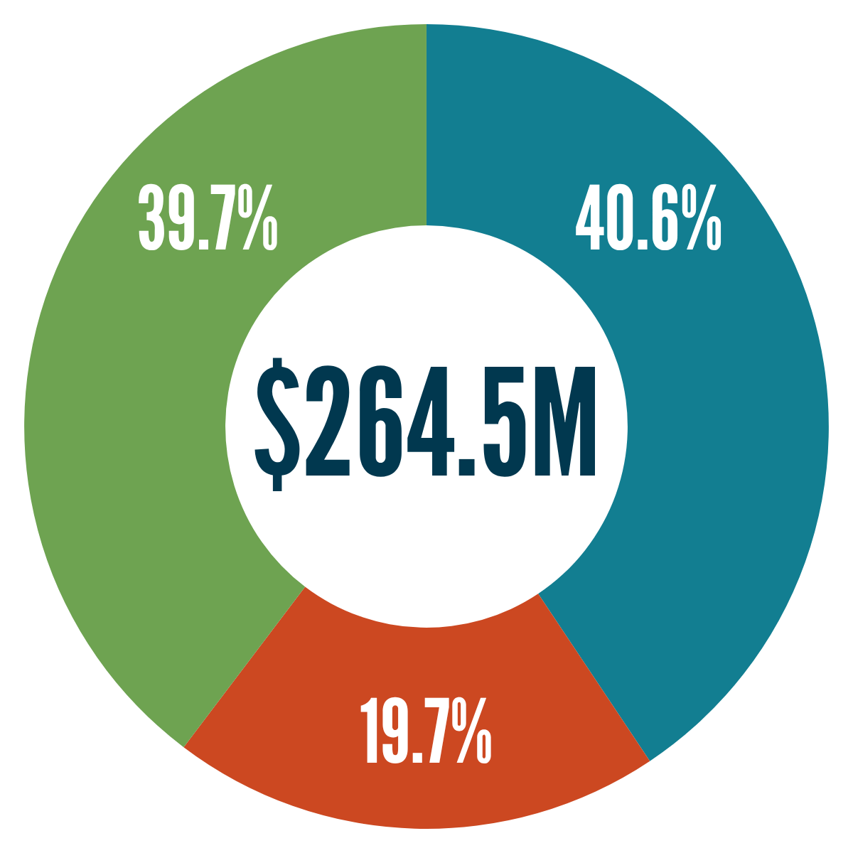A colorful pie chart showing the distribution of revenue, totaling 264.5 million dollars, with segments representing different categories.