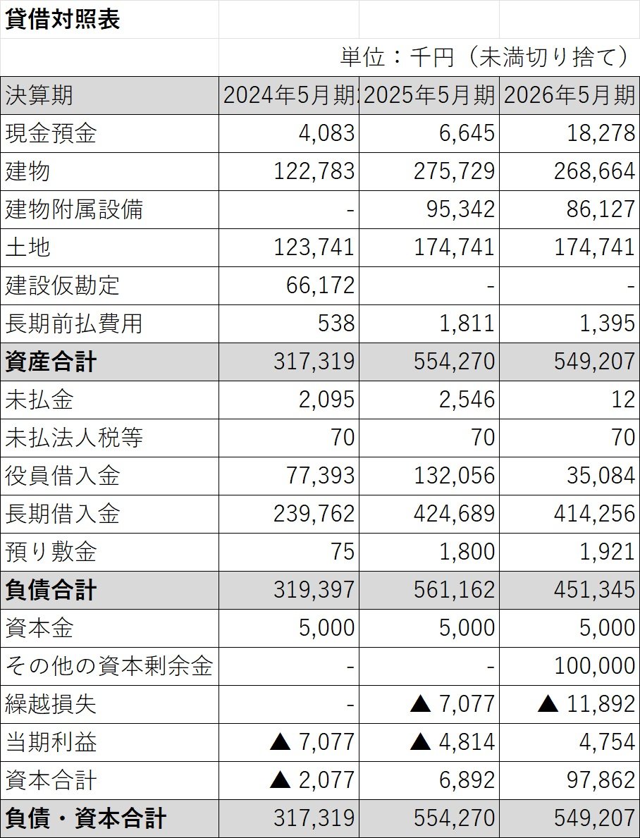 貸借対照表の一部、財務の数値が記載された表。項目と金額が年度ごとに表記されている。
