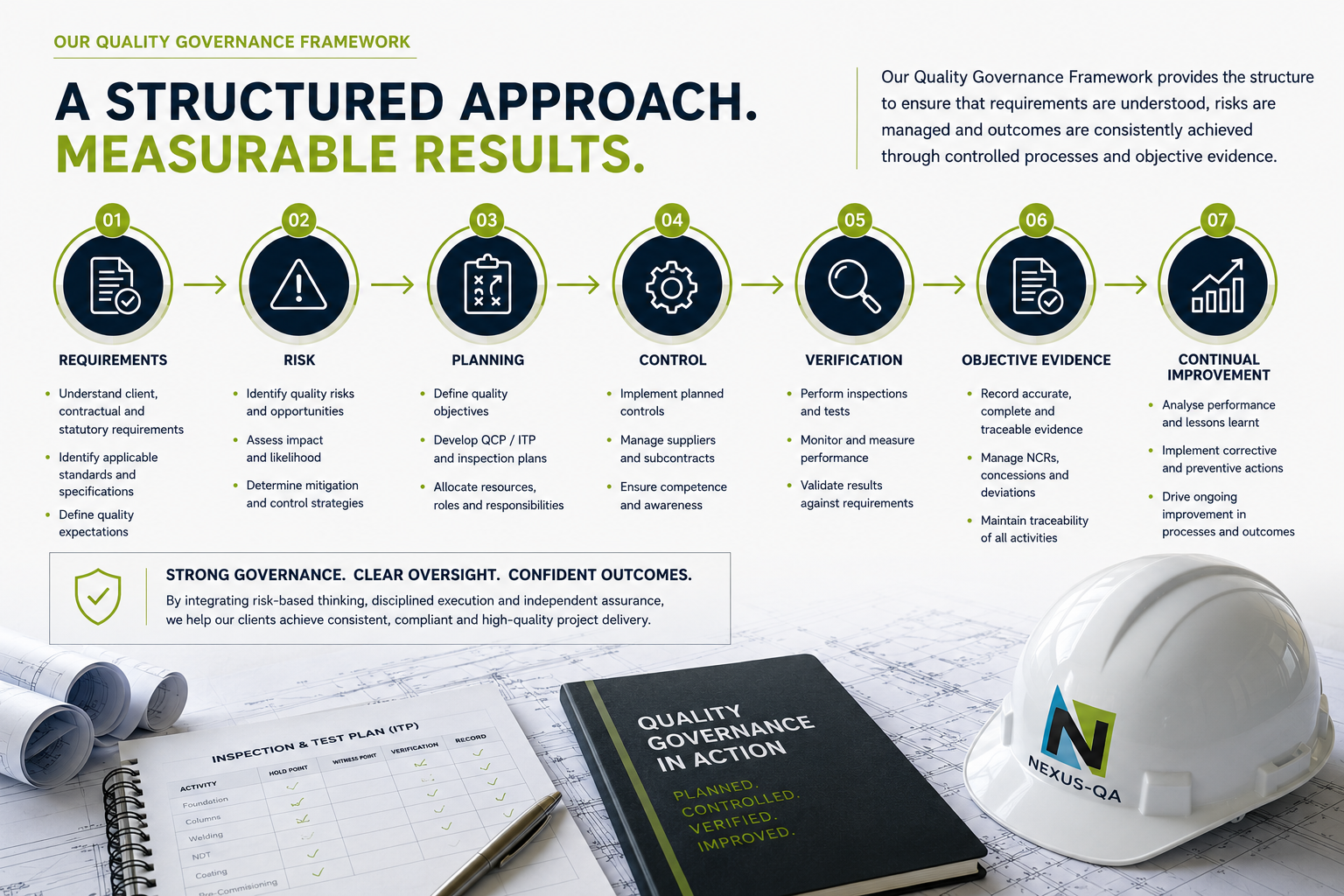 An infographic detailing a structured approach to quality governance with seven steps: requirements, risk, planning, control, verification, objective evidence, and continual improvement. The infographic includes icons and descriptions for each step and a section emphasizing strong governance, clear oversight, and confident outcomes. The background shows blueprints, a hard hat with a Nexus-QA logo, and a notebook titled 'Quality Governance in Action' on a desk.