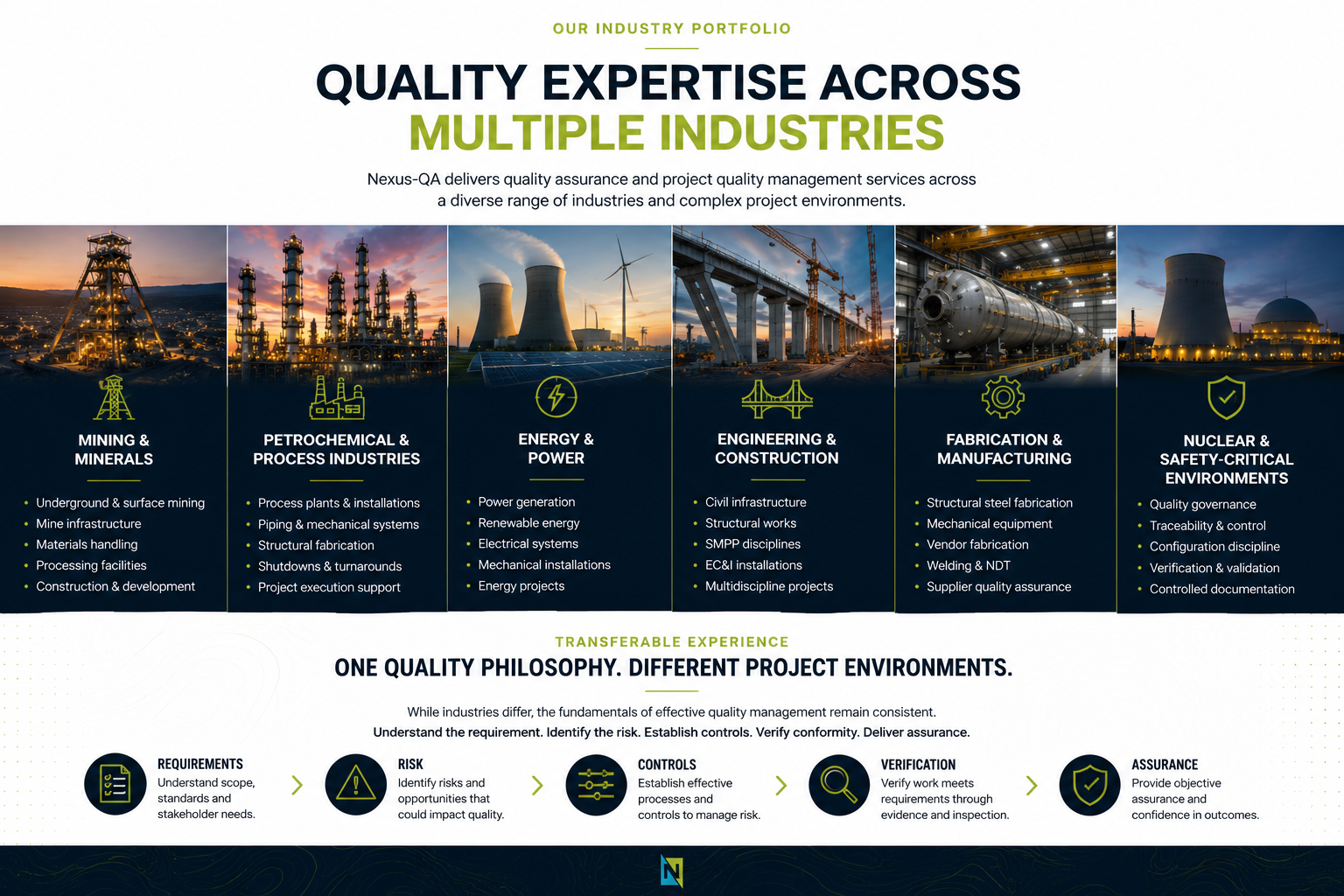 Industry portfolio overview with images of mining, petrochemical, energy, engineering, fabrication, and nuclear industries, each with key services listed.