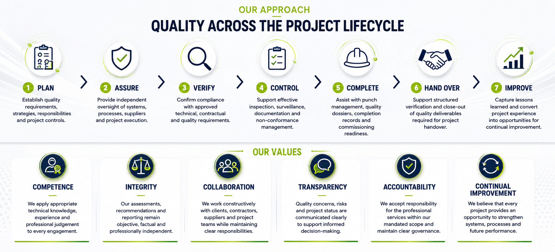 Infographic illustrating project management approach and values. The approach includes seven steps: Plan, Assure, Verify, Control, Complete, Hand Over, Improve. The values include Competence, Integrity, Collaboration, Transparency, Accountability, Continual Improvement.