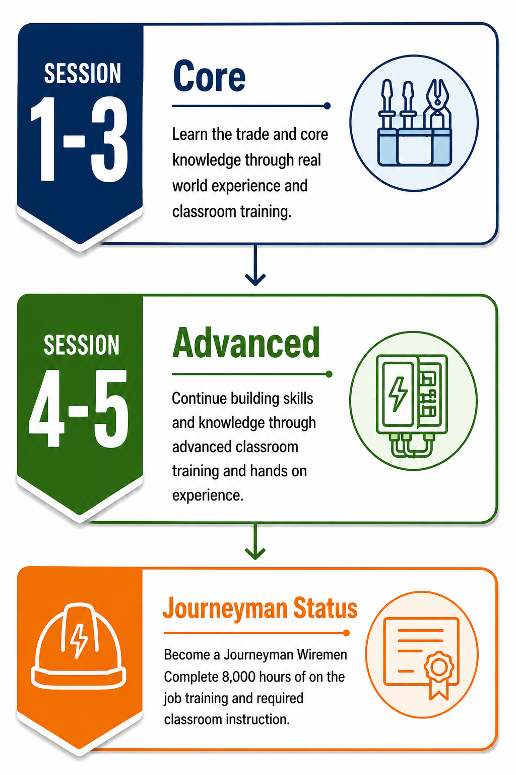 Schedule of electric utility training sessions: Session 1-3 focused on core skills through real-world experience; Session 4-5 on advanced skills with classroom and hands-on training; Journeyman Status requires 8,000 hours of work and classroom instruction.