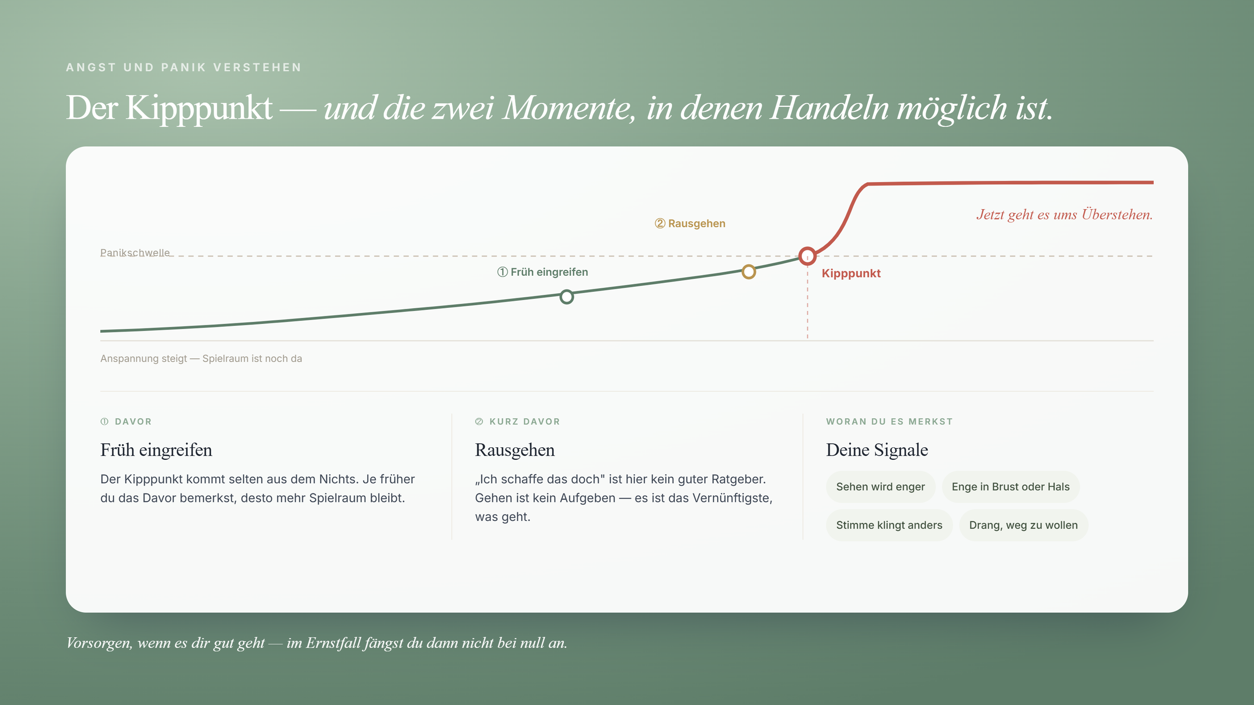 Verlaufskurve zum Kipppunkt: Die Anspannung steigt bis zur Panikschwelle. Zwei Momente zum Handeln – früh eingreifen, solange Spielraum ist, und rausgehen, kurz bevor es kippt. Danach geht es nur noch ums Überstehen.