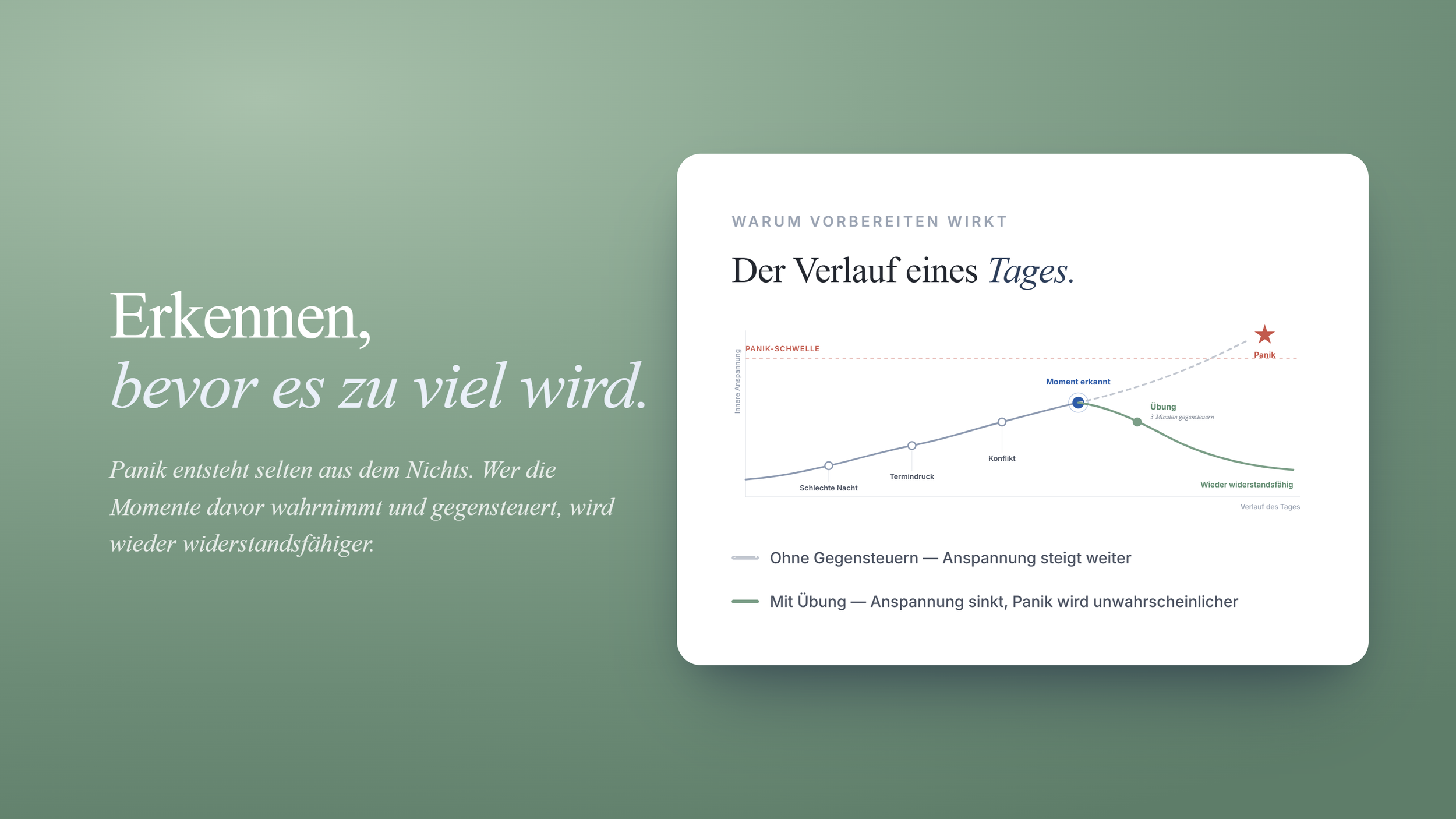 Grafik zeigt den Verlauf eines Tages mit einer Kurve für ohne Gegensteuern und einer für mit Übung, die eine Abnahme der Anspannung im Laufe des Tages darstellt. Beschriftungen in Deutsch, Farbige Markierungen für die Panikschwelle und den Moment der Erkenntnis.