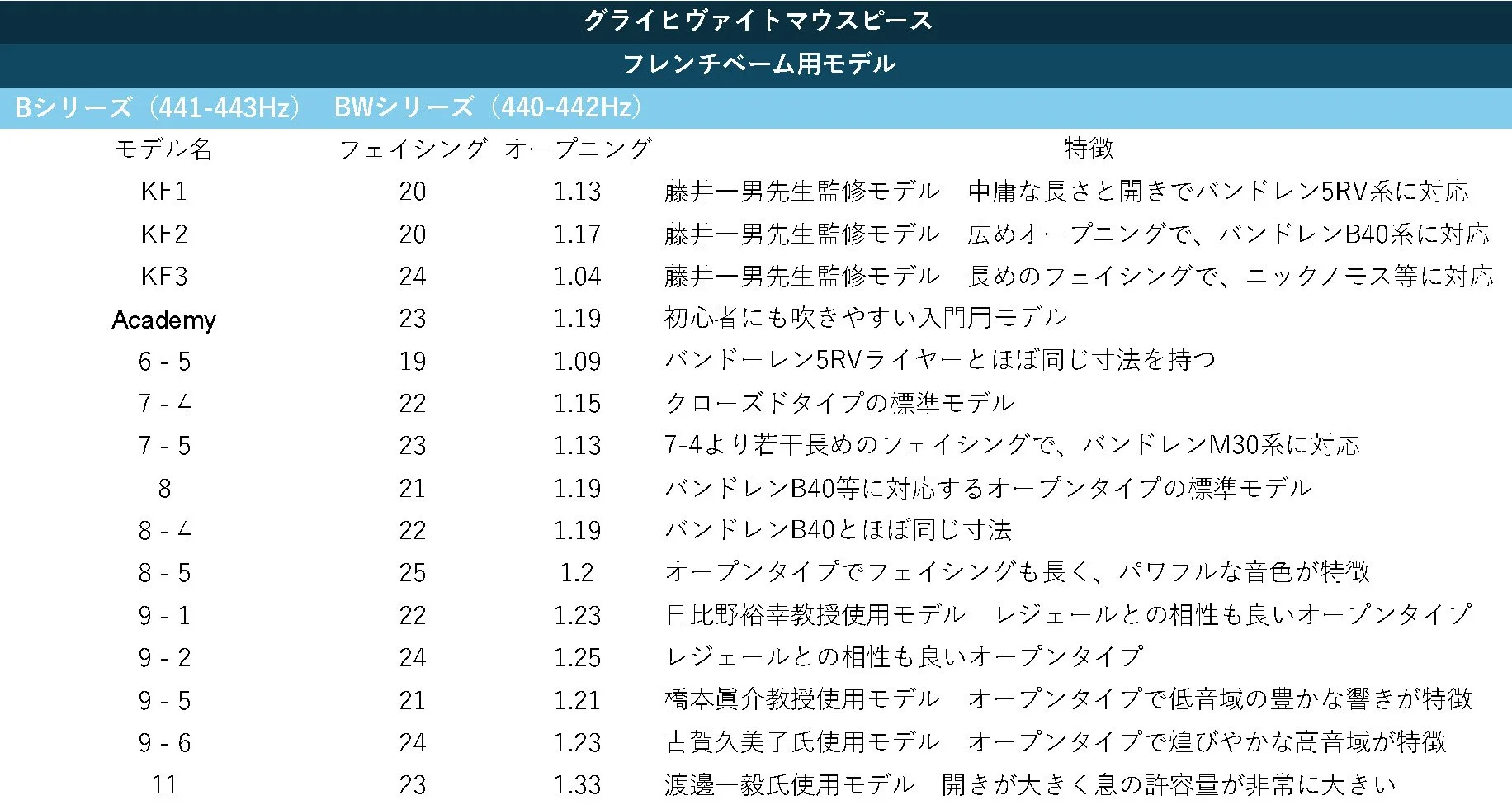 Table of microphone models and specifications, including model names, face opening sizes, frequencies, and features, with Japanese descriptions.