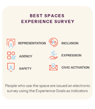 Best Spaces Experience Survey with icons representing Representation, Inclusion, Agency, Expression, Safety, and Civic Activation, and a note about electronic survey using Experience Goals.