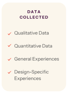 List titled 'Data Collected' with four items marked with orange checkmarks: Qualitative Data, Quantitative Data, General Experiences, Design-Specific Experiences.