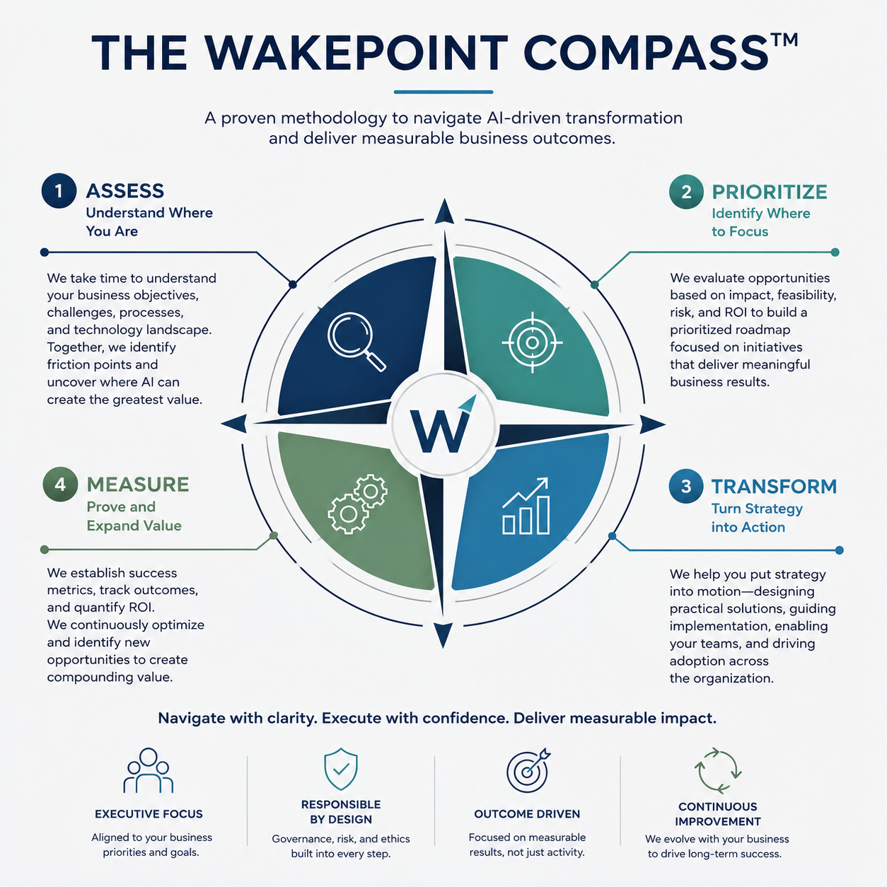 The WakePoint Compass infographic outlines a four-step methodology for AI-driven business transformation, including Assess, Prioritize, Transform, and Measure, with descriptions of each step and guiding principles at the bottom.