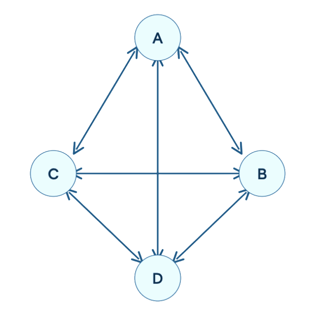 Diagram in a diamond shape with 4 nodes labeled A, B, C, D connected by 6 arrows indicating relationships, symbolising how there are 6 one-to-one relationships in this team of 4 people.