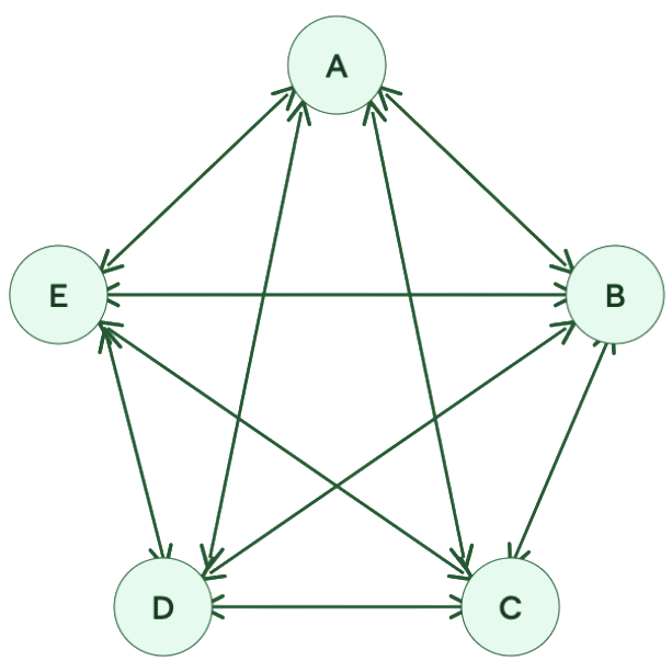 Directed graph in pentagon shape with 5 nodes labeled A, B, C, D, E, connected with arrows forming a star and pentagon shape, symbolising 10 relationships between 5 people