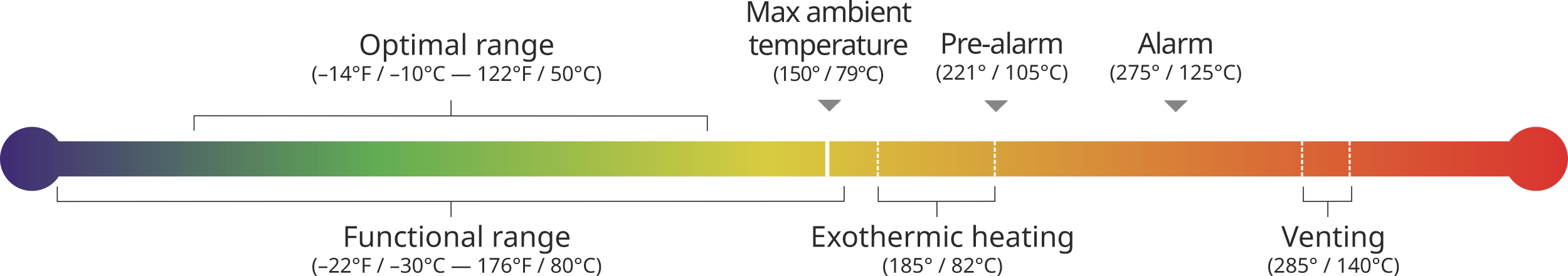 Battery thermal escalation, from optimal range (–14°F to 122°F) through pre-alarm (221°F), alarm (275°F), and venting (285°F).
