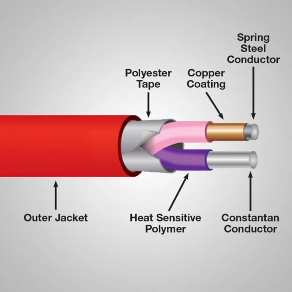 Troman Confirmed Temperature Initiation linear heat detector cable for vehicle and facility overheat monitoring.