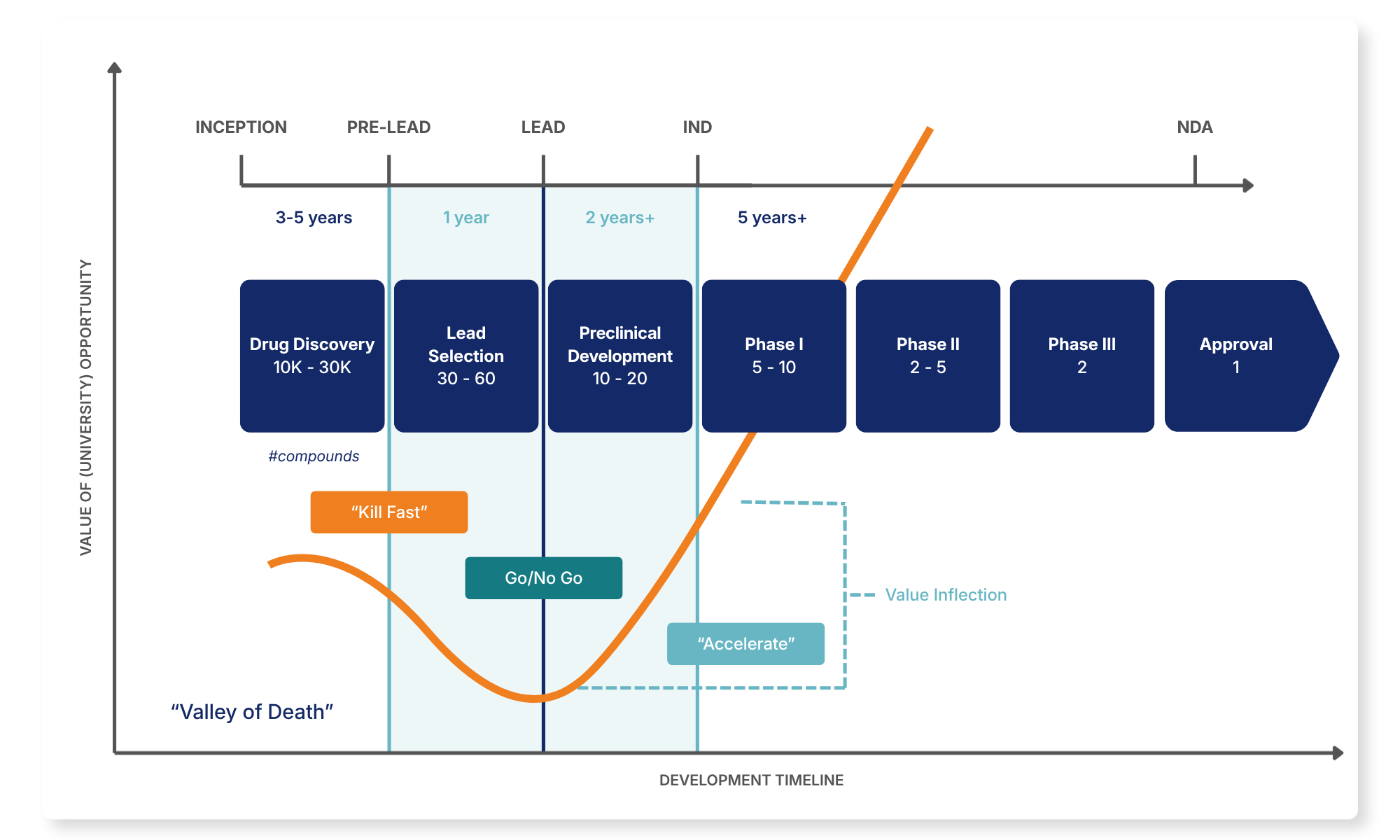 Diagram showing the Valley of Death across drug discovery, preclinical development, clinical phases, and approval.
