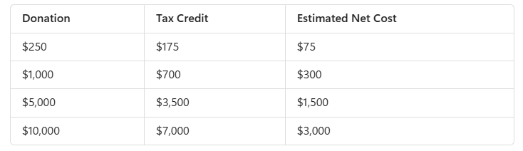 A table comparing donation amounts with respective tax credits and estimated net costs, showing four rows with donations of $250, $1,000, $5,000, and $10,000.