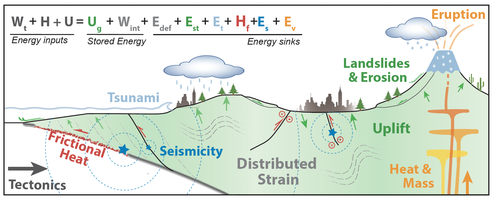 April 2025: Paper on the energy budget of subduction zone hazards published in Reviews in Geophysics