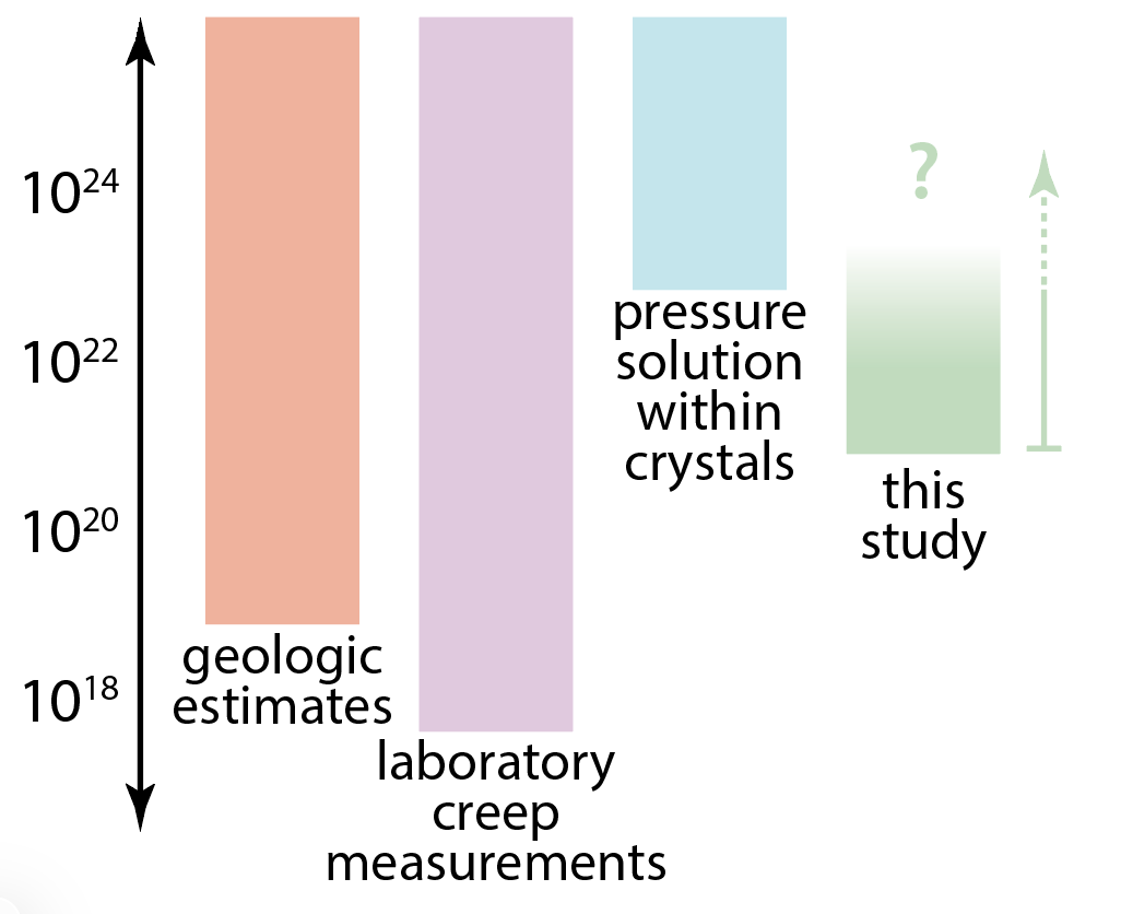 January 2026: Euro Rock Mechanics meeting poster by Emery Anderson-Merritt and Michele L. Cooke, Insights into the effective viscosity of the upper crust from simulating shear traction evolution across multiple earthquake cycles in regions with short
