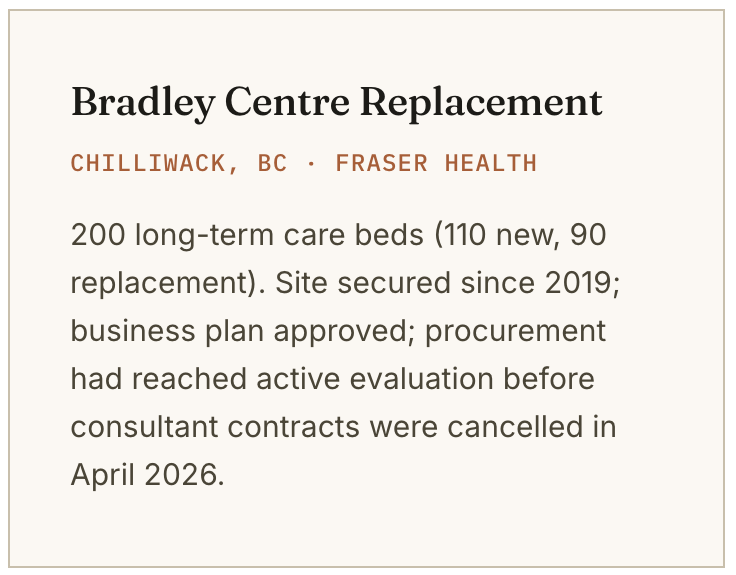 Information board about Bradley Centre replacement in Chilliwack, BC, under Fraser Health. It mentions 200 long-term care beds, 110 new and 90 replacements, site secured since 2019, business plan approved, procurement completed, active evaluation before 2026 when contracts were canceled.