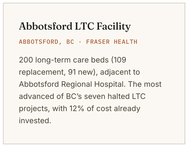 Information sheet about Abbotsford LTC Facility in Fraser Health, BC, detailing 200 long-term care beds, including 109 replacements and 91 new beds, located near Abbotsford Regional Hospital, with mention of BC's seven halted LTC projects and 12% of costs invested.