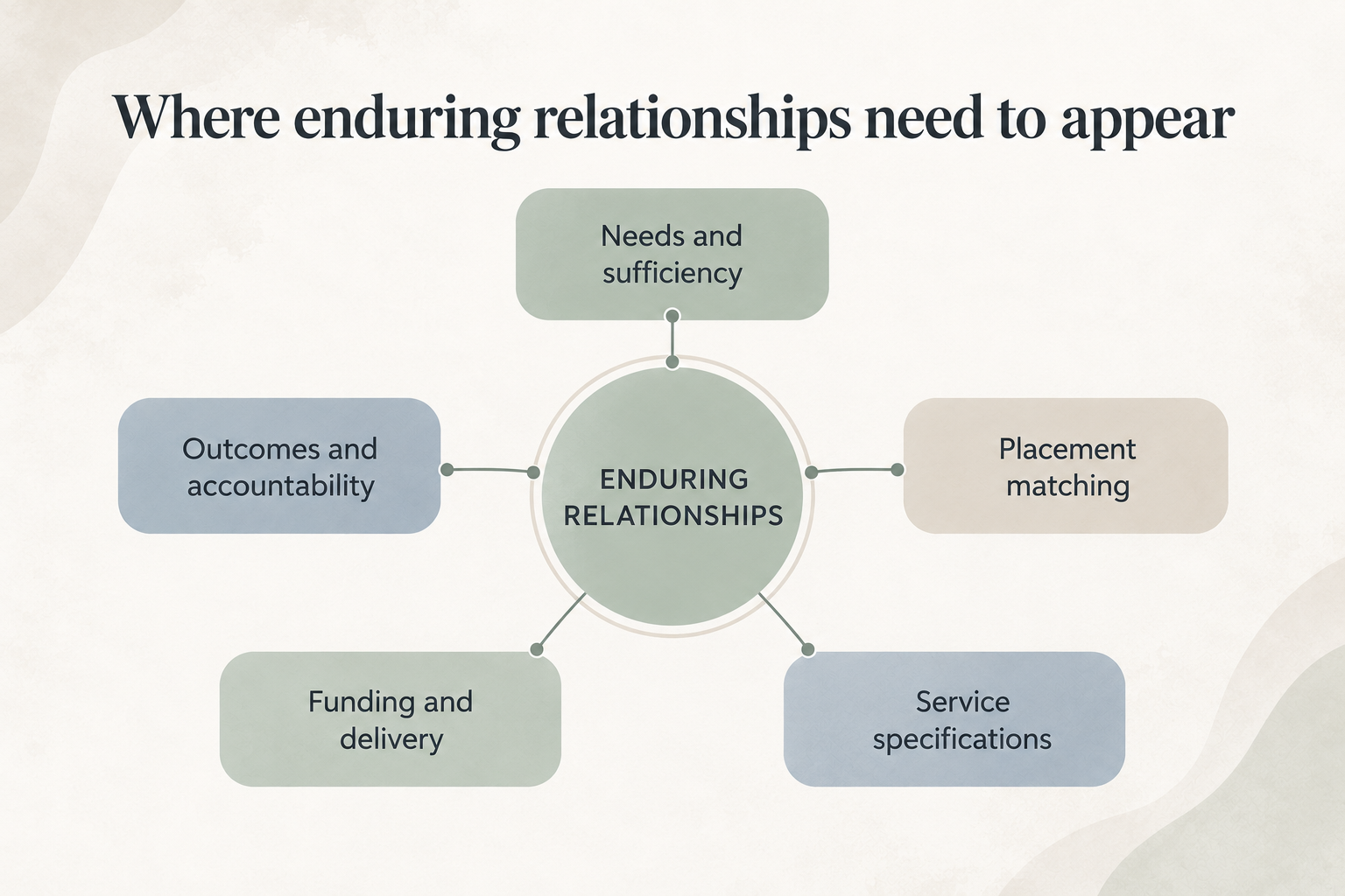Diagram showing five areas in which enduring relationships should influence commissioning: needs and sufficiency, placement matching, service specifications, funding and delivery, and outcomes and accountability.
