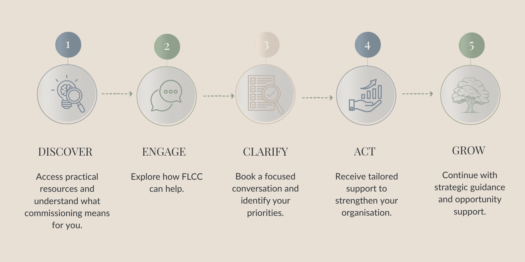 Illustrated five-step journey showing how FL Collaborative Consulting supports organisations to understand commissioning, identify priorities, access tailored strategic support and build sustainable growth.