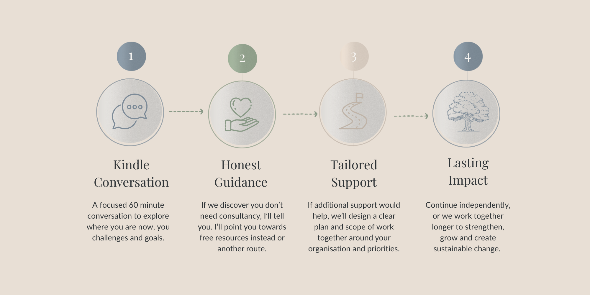 Illustrated four-step approach showing how FL Collaborative Consulting works with organisations through a Kindle Conversation, honest guidance, tailored support and lasting impact.