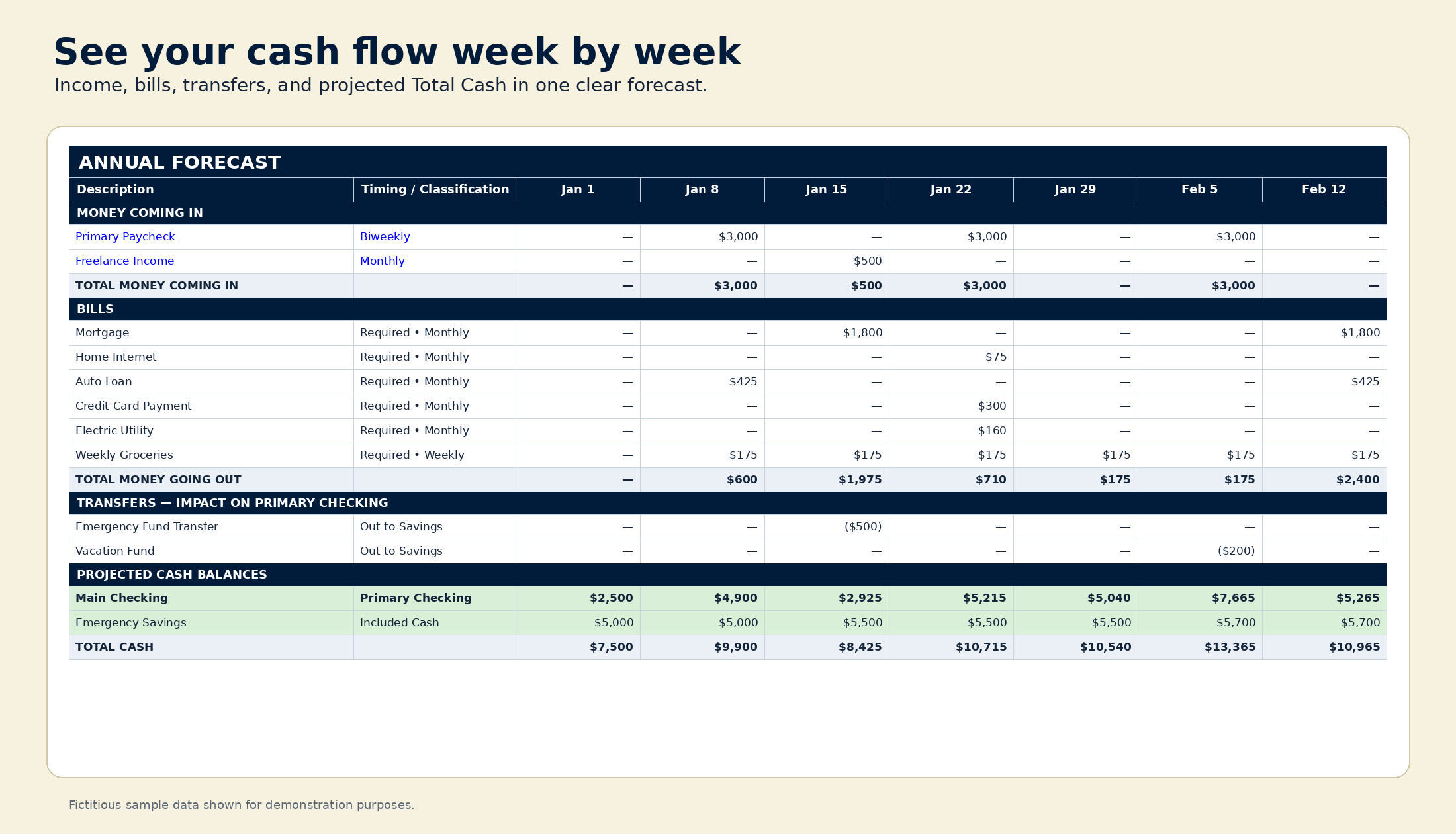 Example Annual Forecast in the Save & Thrive Budget & Cash Flow Planner showing weekly income, bills, transfers, projected account balances, and Total Cash.