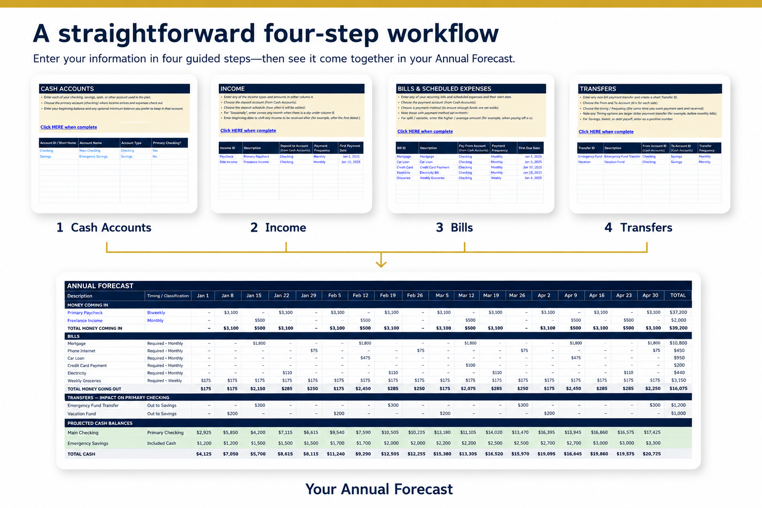 Four-step workflow for the Save & Thrive Budget & Cash Flow Planner: enter cash accounts, income, bills, and transfers to create an Annual Forecast.