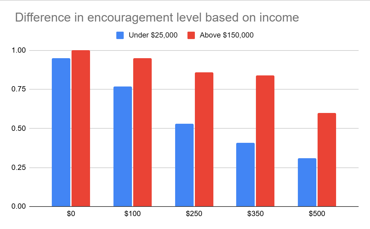 Bar chart titled 'Difference in encouragement level based on income' comparing encouragement levels for income groups below $25,000 and above $150,000 across different encouragement levels. Blue bars for under $25,000 and red bars for above $150,000 at income levels $0, $100, $250, $350, and $500.