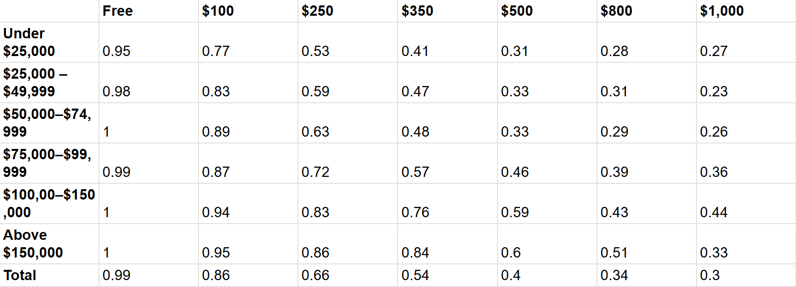 A table showing different income ranges with columns labeled Free, $100, $250, $350, $500, $800, and $1,000. Rows indicate income brackets from under $25,000 to above $150,000, with corresponding numerical values in each cell.